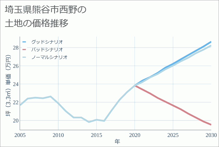 埼玉県熊谷市西野の土地価格推移