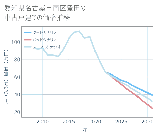 愛知県名古屋市南区豊田の中古戸建て価格推移
