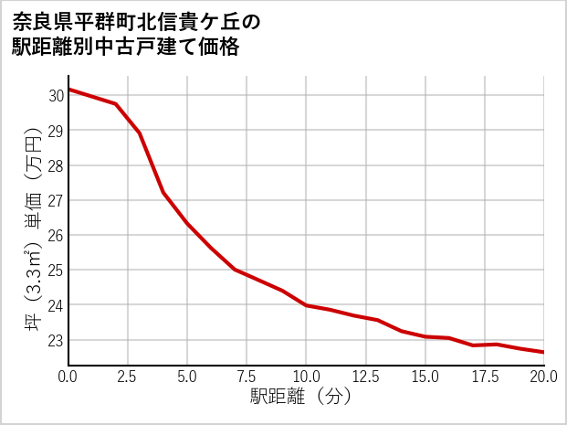 奈良県平群町北信貴ケ丘の徒歩距離別の中古戸建て坪単価