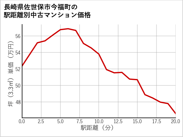 長崎県佐世保市今福町の徒歩距離別の中古マンション坪単価