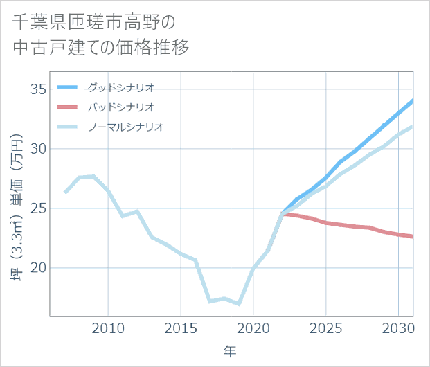 千葉県匝瑳市高野の中古戸建て価格推移