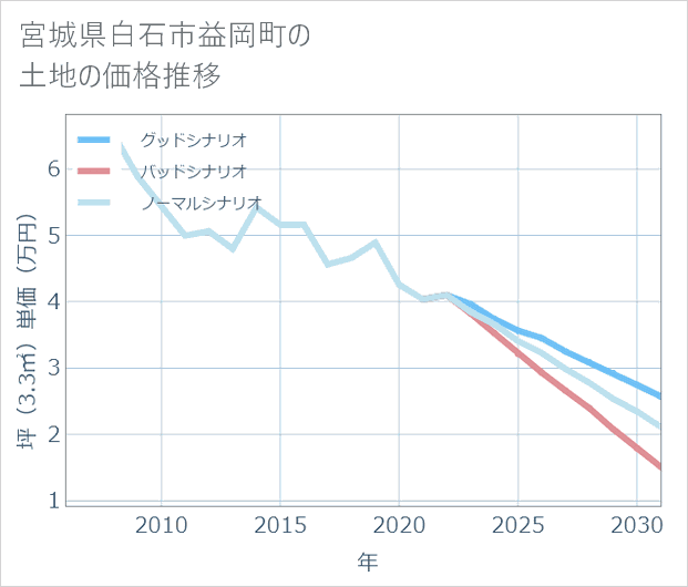 宮城県白石市益岡町の土地価格推移