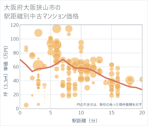 大阪府大阪狭山市の徒歩距離別の中古マンション坪単価