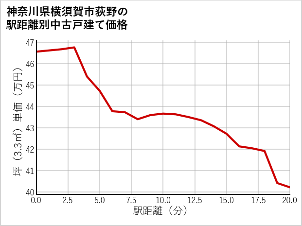 神奈川県横須賀市荻野の徒歩距離別の中古戸建て坪単価