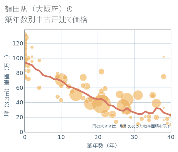 額田駅(大阪府)の築年数別の中古戸建て坪単価