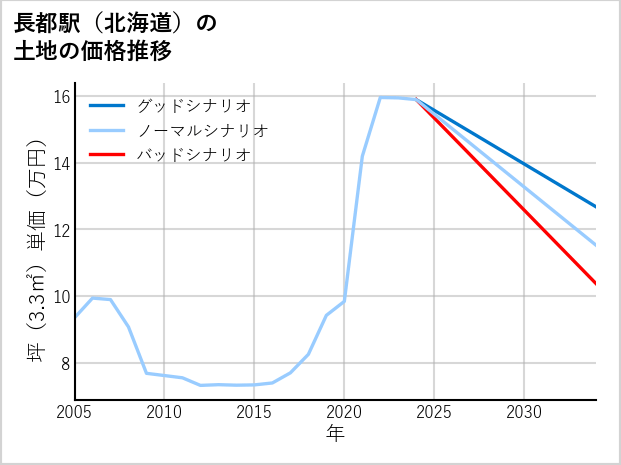 長都駅（北海道）の土地価格推移