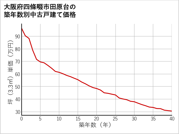 大阪府四條畷市田原台の築年数別の中古戸建て坪単価
