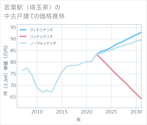 若葉駅（埼玉県）の中古戸建て価格推移