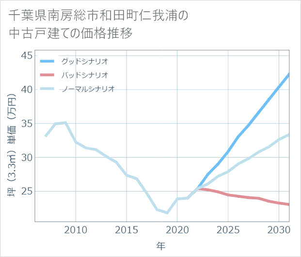 千葉県南房総市和田町仁我浦の中古戸建て価格推移