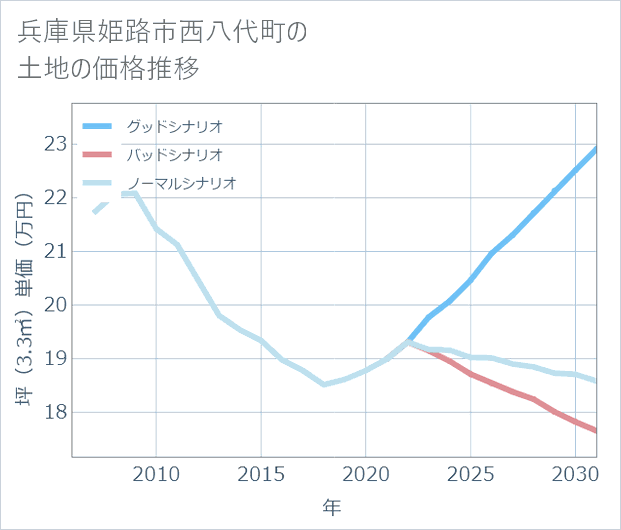 兵庫県姫路市西八代町の土地価格推移