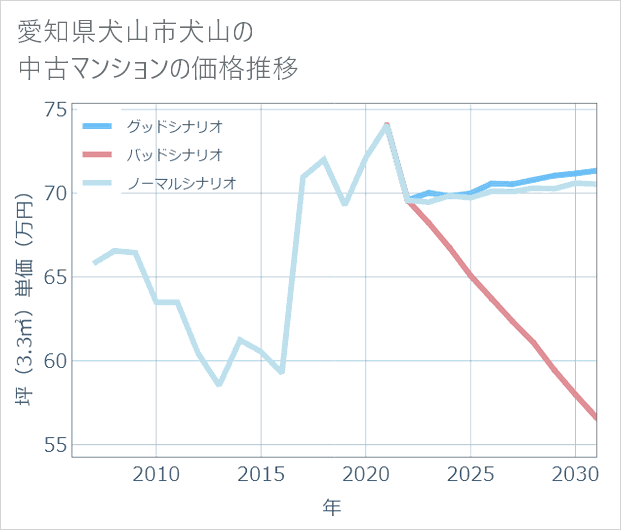 愛知県犬山市犬山の中古マンション価格推移