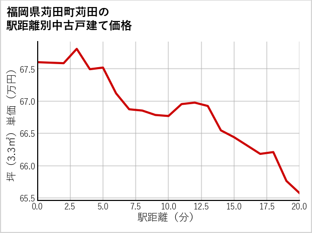 福岡県苅田町苅田の徒歩距離別の中古戸建て坪単価