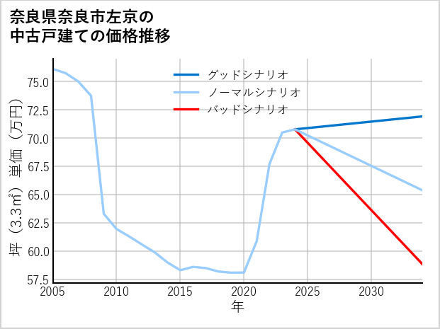 奈良県奈良市左京の中古戸建て価格推移
