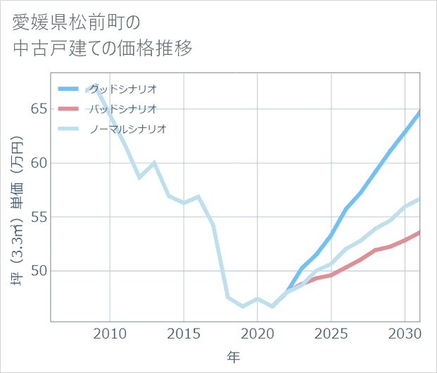 愛媛県松前町の中古戸建て価格推移