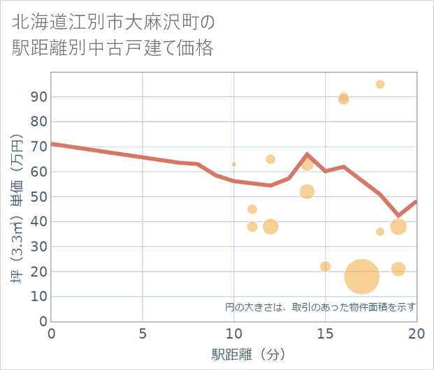 北海道江別市大麻沢町の徒歩距離別の中古戸建て坪単価