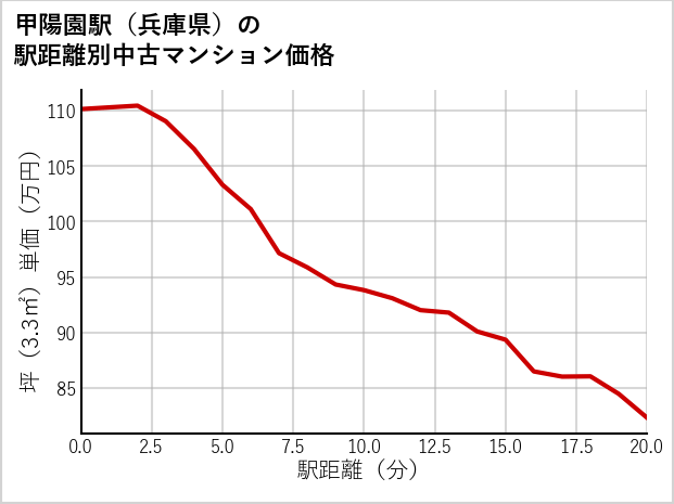 甲陽園駅（兵庫県）の徒歩距離別の中古マンション坪単価