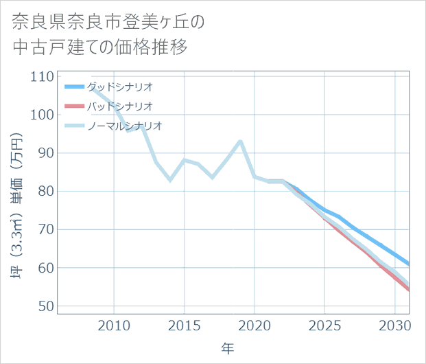 奈良県奈良市登美ケ丘の中古戸建て価格推移