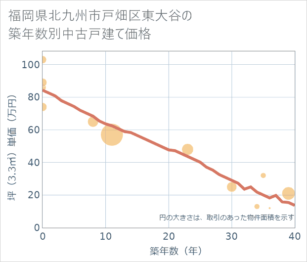 福岡県北九州市戸畑区東大谷の築年数別の中古戸建て坪単価