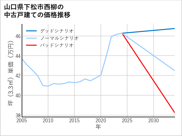 山口県下松市西柳の中古戸建て価格推移