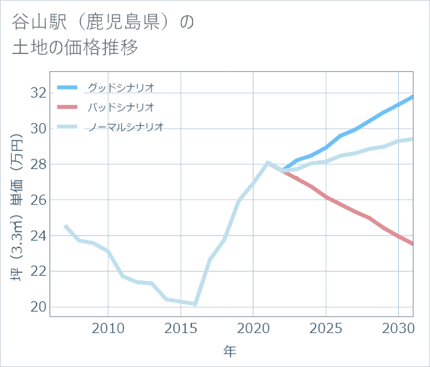 谷山駅(鹿児島県)の土地価格推移