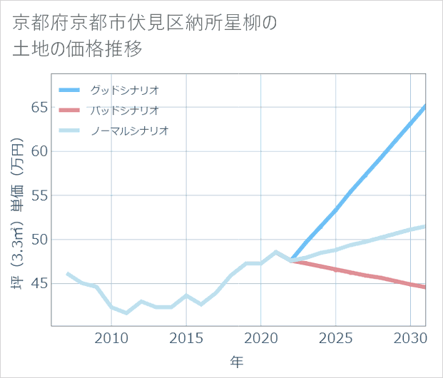 京都府京都市伏見区納所星柳の土地価格推移