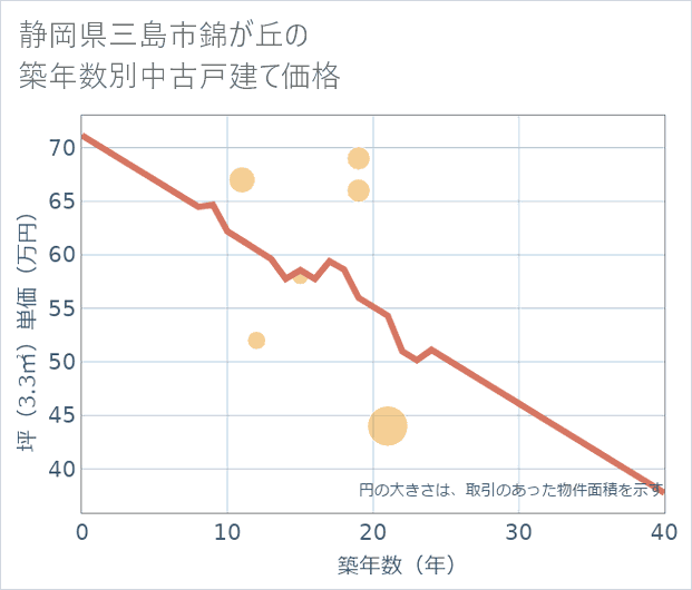 静岡県三島市錦が丘の築年数別の中古戸建て坪単価
