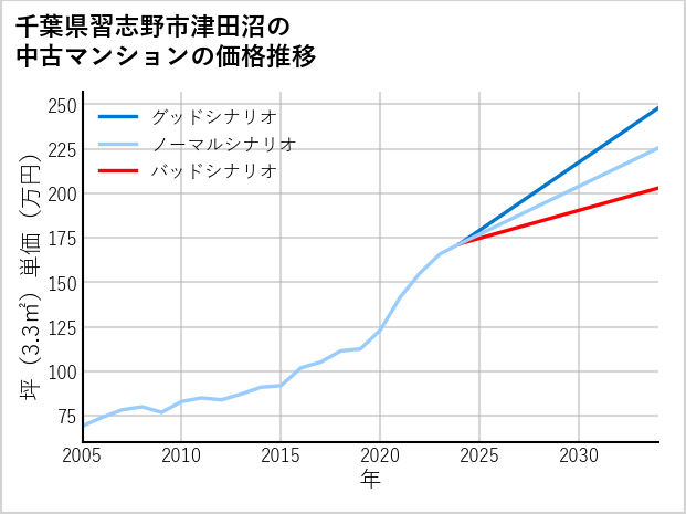 千葉県習志野市津田沼の中古マンション価格推移