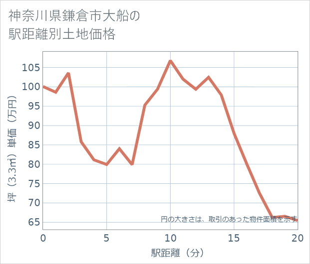 神奈川県鎌倉市大船の徒歩距離別の土地坪単価