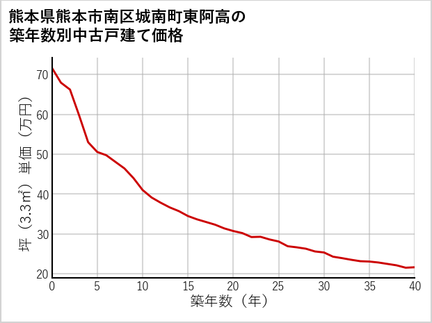 熊本県熊本市南区城南町東阿高の築年数別の中古戸建て坪単価