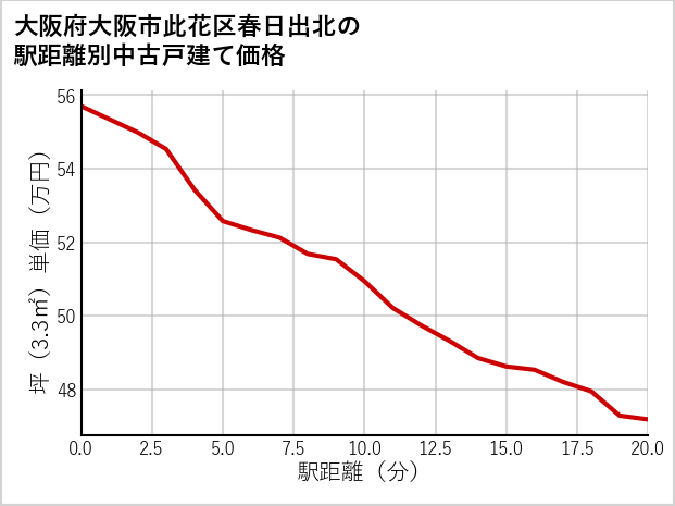 大阪府大阪市此花区春日出北の徒歩距離別の中古戸建て坪単価