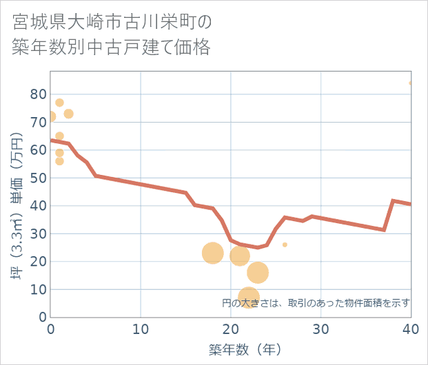 宮城県大崎市古川栄町の築年数別の中古戸建て坪単価