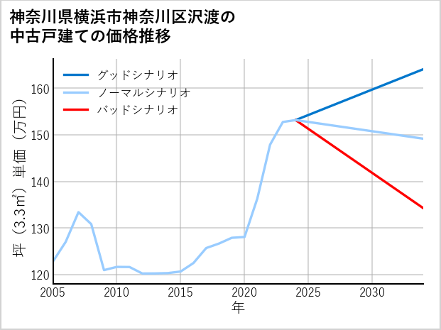 神奈川県横浜市神奈川区沢渡の中古戸建て価格推移