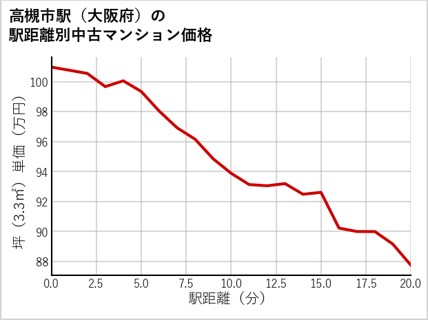 高槻市駅（大阪府）の徒歩距離別の中古マンション坪単価