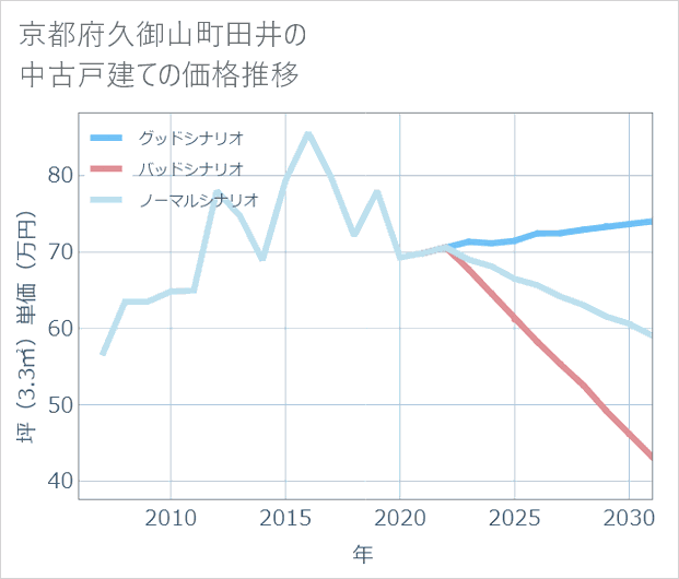 京都府久御山町田井の中古戸建て価格推移