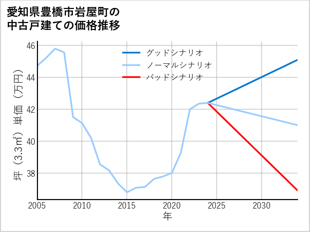 愛知県豊橋市岩屋町の中古戸建て価格推移
