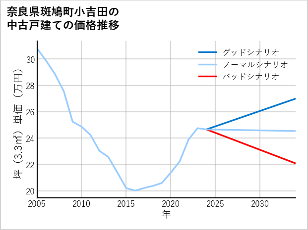 奈良県斑鳩町小吉田の中古戸建て価格推移