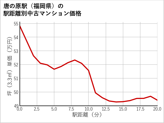 唐の原駅（福岡県）の徒歩距離別の中古マンション坪単価