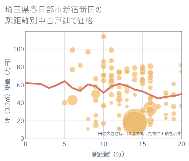 埼玉県春日部市新宿新田の徒歩距離別の中古戸建て坪単価