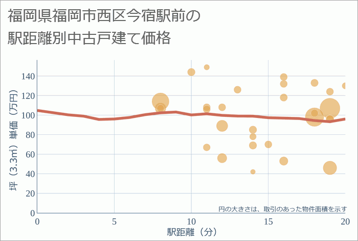 福岡県福岡市西区今宿駅前の徒歩距離別の中古戸建て坪単価