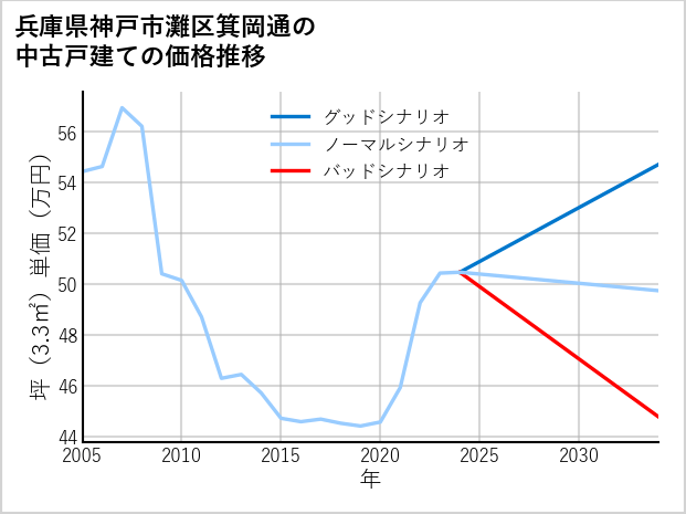兵庫県神戸市灘区箕岡通の中古戸建て価格推移