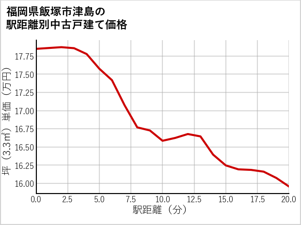 福岡県飯塚市津島の徒歩距離別の中古戸建て坪単価