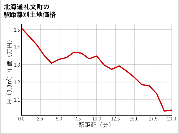 北海道礼文町の徒歩距離別の土地坪単価