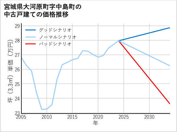 宮城県大河原町中島町の中古戸建て価格推移