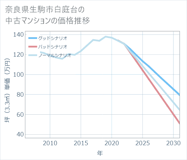 奈良県生駒市白庭台の中古マンション価格推移