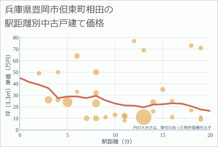 兵庫県豊岡市但東町相田の徒歩距離別の中古戸建て坪単価