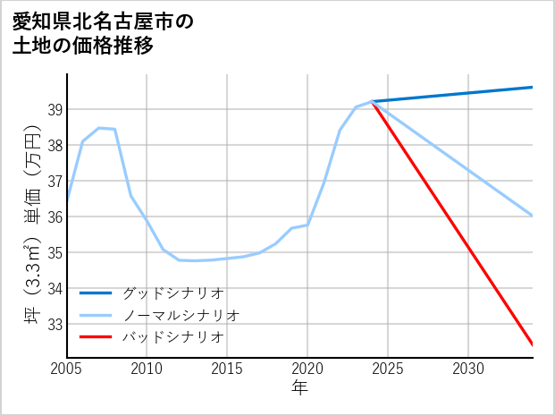 愛知県北名古屋市北野の土地価格推移