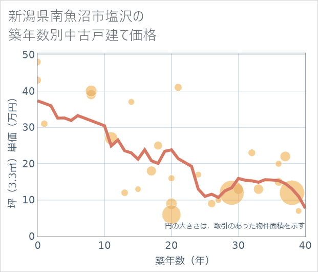 新潟県南魚沼市塩沢の築年数別の中古戸建て坪単価