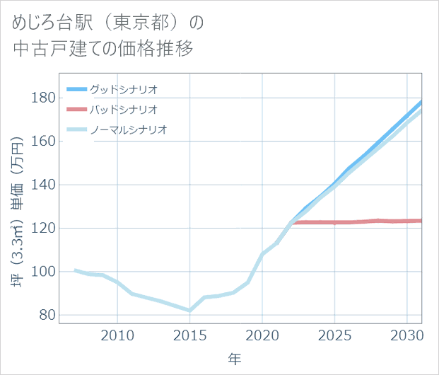 めじろ台駅(東京都)の中古戸建て価格推移