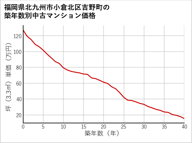福岡県北九州市小倉北区吉野町の築年数別の中古マンション坪単価