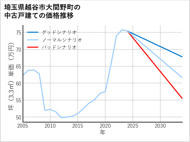 埼玉県越谷市大間野町の中古戸建て価格推移